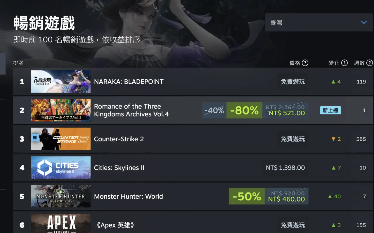 《永劫无间 NARAKA: BLADEPOINT》 Steam 畅销游戏第一名